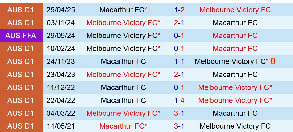 Nhận định Macarthur vs Melbourne Victory 15h35 ngày 512 (VĐQG Australia) 1 Nhận định Macarthur vs Melbourne Victory 15h35 ngày 512 (VĐQG Australia) 1