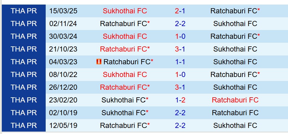 Nhận định Ratchaburi vs Sukhothai 19h00 ngày 512 (VĐQG Thái Lan) 1 Nhận định Ratchaburi vs Sukhothai 19h00 ngày 512 (VĐQG Thái Lan) 1