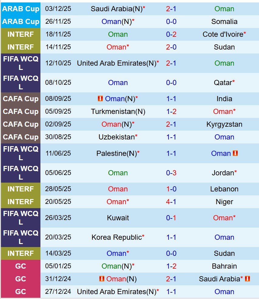 Nhận định Oman vs Morocco 21h30 ngày 512 (FIFA Arab Cup 2025) 2