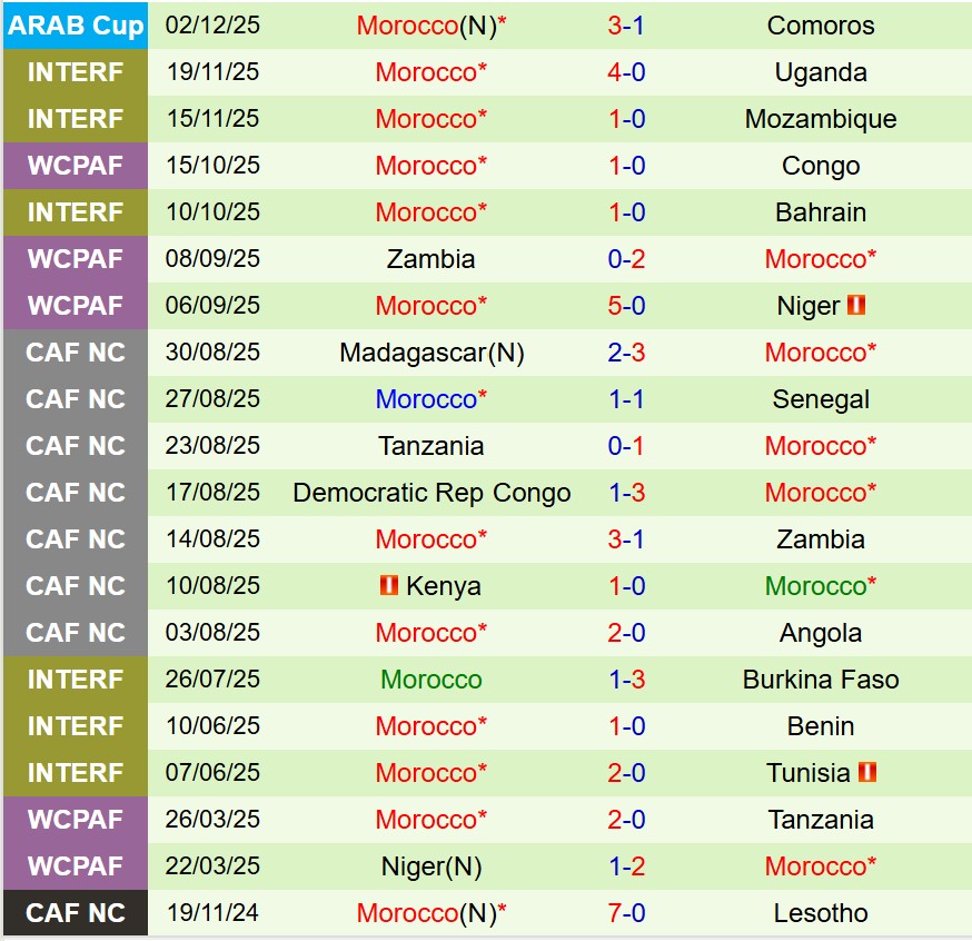 Nhận định Oman vs Morocco 21h30 ngày 512 (FIFA Arab Cup 2025) 3