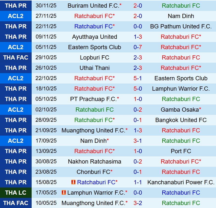 Nhận định Ratchaburi vs Sukhothai 19h00 ngày 512 (VĐQG Thái Lan) 2 Nhận định Ratchaburi vs Sukhothai 19h00 ngày 512 (VĐQG Thái Lan) 2
