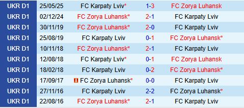Nhận định Zorya vs Karpaty 23h00 ngày 512 (VĐQG Ukraine 202526) 1