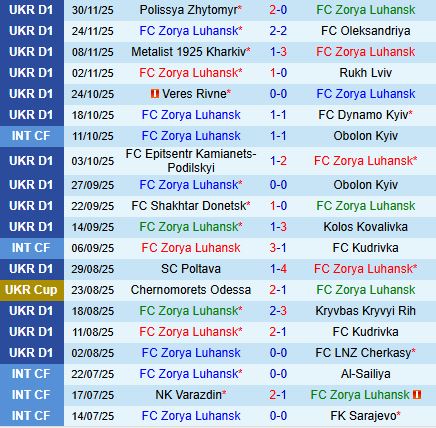 Nhận định Zorya vs Karpaty 23h00 ngày 512 (VĐQG Ukraine 202526) 2