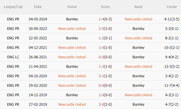 Nhận định Newcastle vs Burnley (22h00 ngày 612) Khó có bất ngờ 5