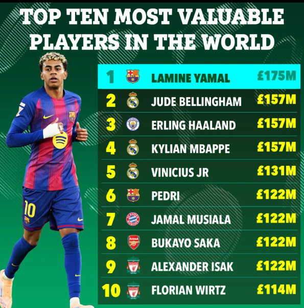 Top 10 cau thu gia tri nhat the gioi