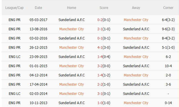 Nhận định Man City vs Sunderland (22h00 ngày 612) Đối thủ ưa thích 5