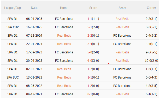 Nhận định Real Betis vs Barca (0h30 ngày 712) Dễ có nhiều bàn thắng 5 Nhận định Real Betis vs Barca (0h30 ngày 712) Dễ có nhiều bàn thắng 5