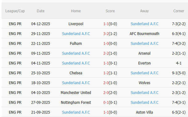 Nhận định Man City vs Sunderland (22h00 ngày 612) Đối thủ ưa thích 4