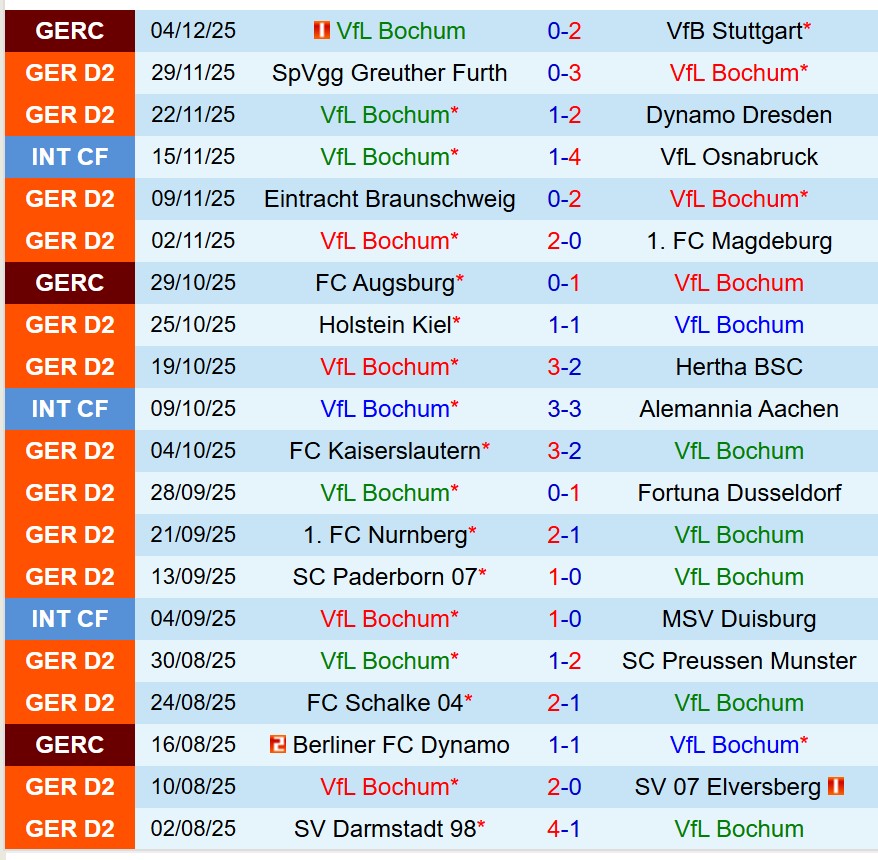 Nhận định Bochum vs Arminia Bielefeld 19h00 ngày 612 (Hạng 2 Đức) 2