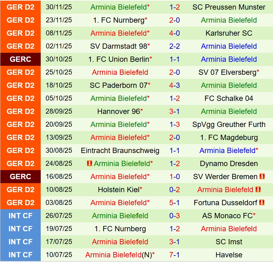 Nhận định Bochum vs Arminia Bielefeld 19h00 ngày 612 (Hạng 2 Đức) 3