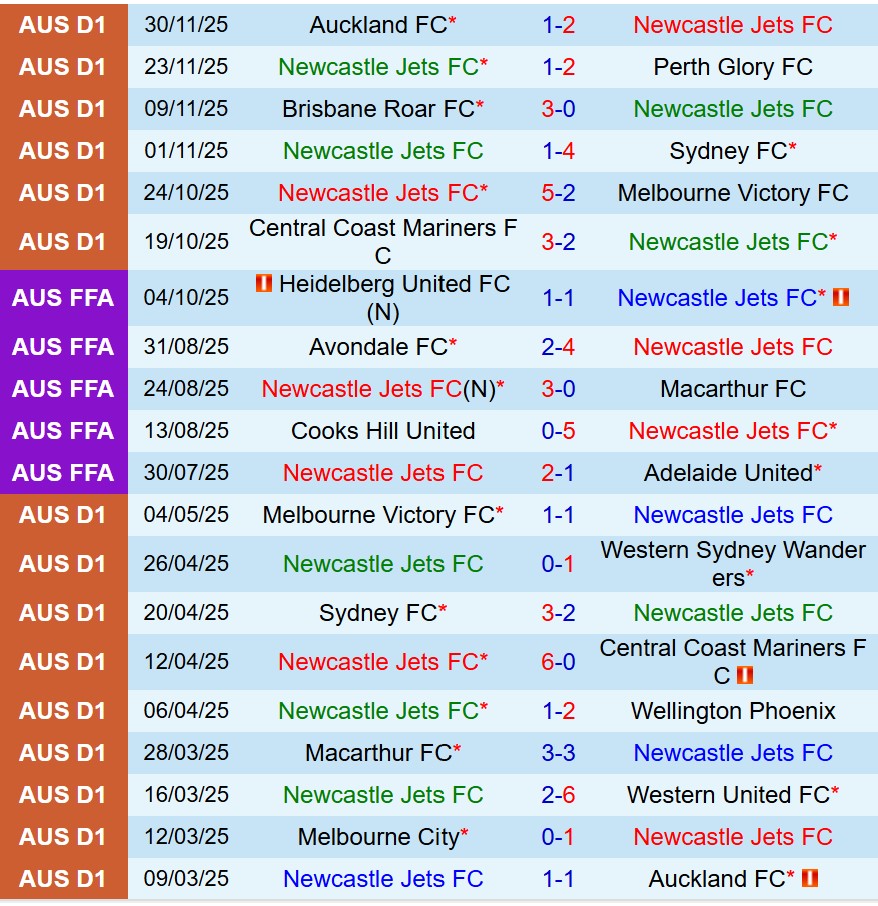 Nhận định Newcastle Jets vs Melbourne City 13h00 ngày 612 (VĐQG Australia) 2 Nhận định Newcastle Jets vs Melbourne City 13h00 ngày 612 (VĐQG Australia) 2