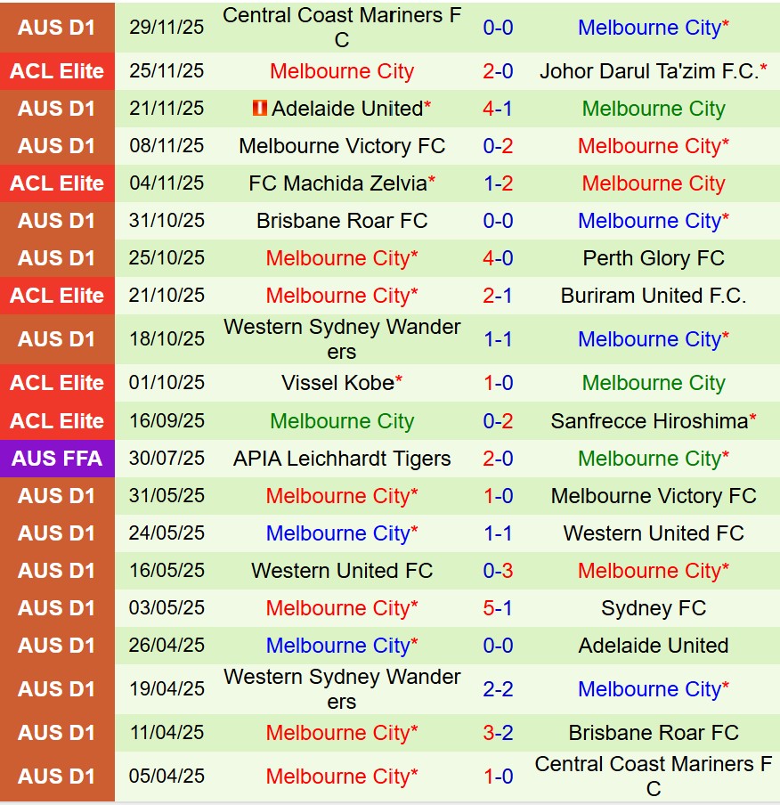 Nhận định Newcastle Jets vs Melbourne City 13h00 ngày 612 (VĐQG Australia) 3 Nhận định Newcastle Jets vs Melbourne City 13h00 ngày 612 (VĐQG Australia) 3
