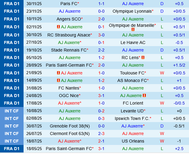 Auxerre vs Metz Auxerre vs Metz