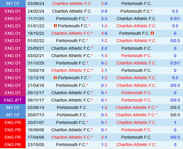 Charlton vs Portsmouth Charlton vs Portsmouth