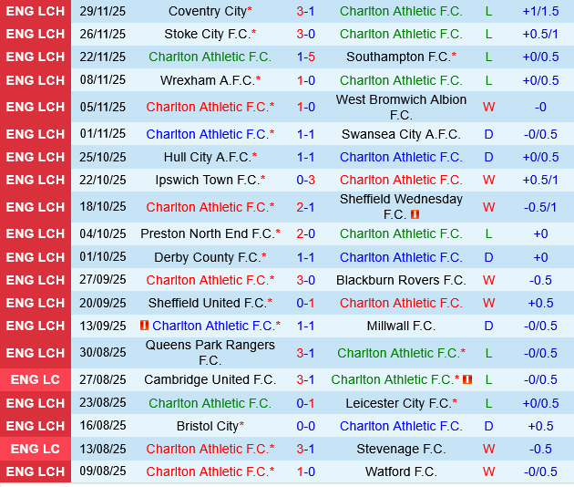 Charlton vs Portsmouth Charlton vs Portsmouth