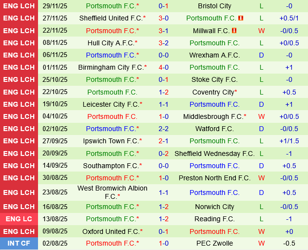 Charlton vs Portsmouth Charlton vs Portsmouth