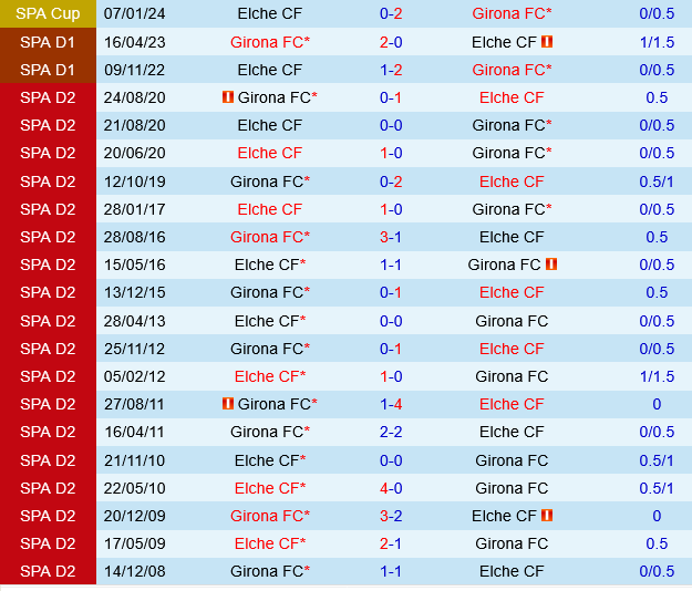 Elche vs Girona Elche vs Girona