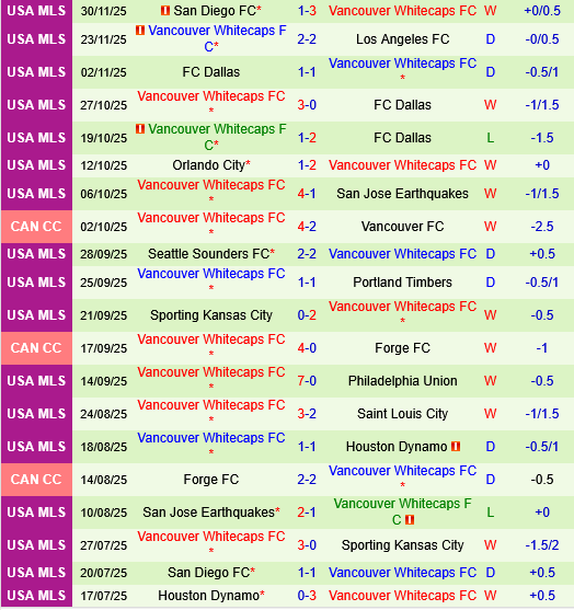 Inter Miami vs Vancouver Whitecaps Inter Miami vs Vancouver Whitecaps