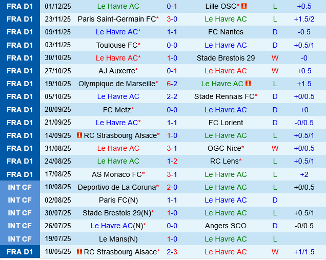 Le Havre vs Paris FC Le Havre vs Paris FC