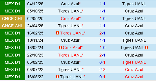 Tigres UANL vs Cruz Azul Tigres UANL vs Cruz Azul