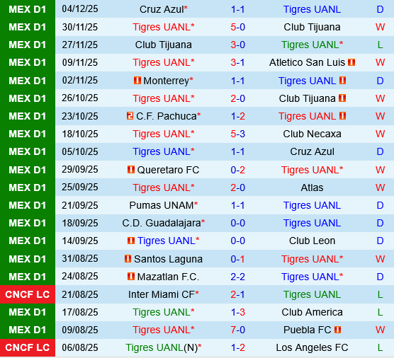 Tigres UANL vs Cruz Azul Tigres UANL vs Cruz Azul
