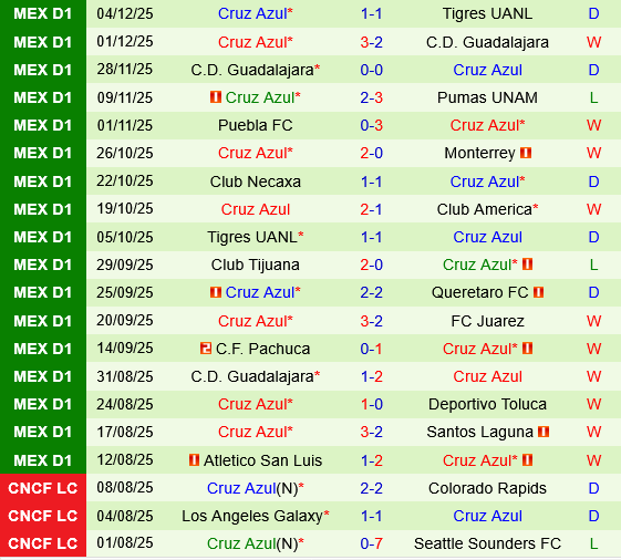 Tigres UANL vs Cruz Azul Tigres UANL vs Cruz Azul