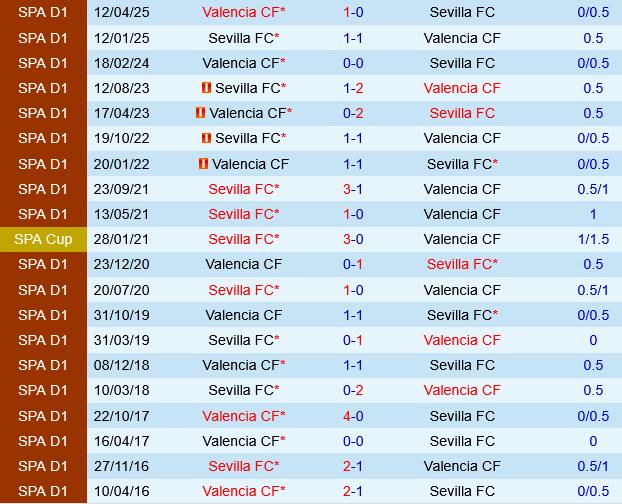 Valencia vs Sevilla Valencia vs Sevilla