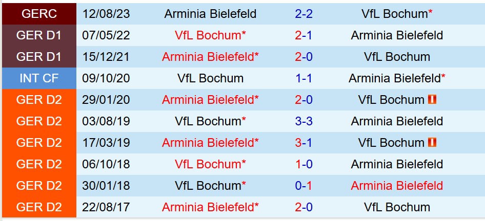 Nhận định Bochum vs Arminia Bielefeld 19h00 ngày 612 (Hạng 2 Đức) 1