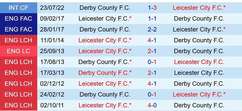Nhận định Derby County vs Leicester 19h30 ngày 612 (Hạng Nhất Anh) 1 Nhận định Derby County vs Leicester 19h30 ngày 612 (Hạng Nhất Anh) 1