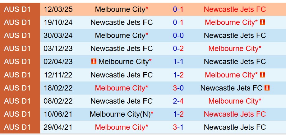 Nhận định Newcastle Jets vs Melbourne City 13h00 ngày 612 (VĐQG Australia) 1 Nhận định Newcastle Jets vs Melbourne City 13h00 ngày 612 (VĐQG Australia) 1