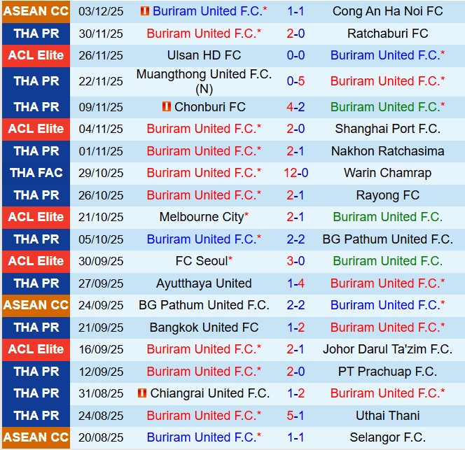 Nhận định Buriram vs Kanchanaburi Power 18h30 ngày 612 (VĐQG Thái Lan 202526) 1