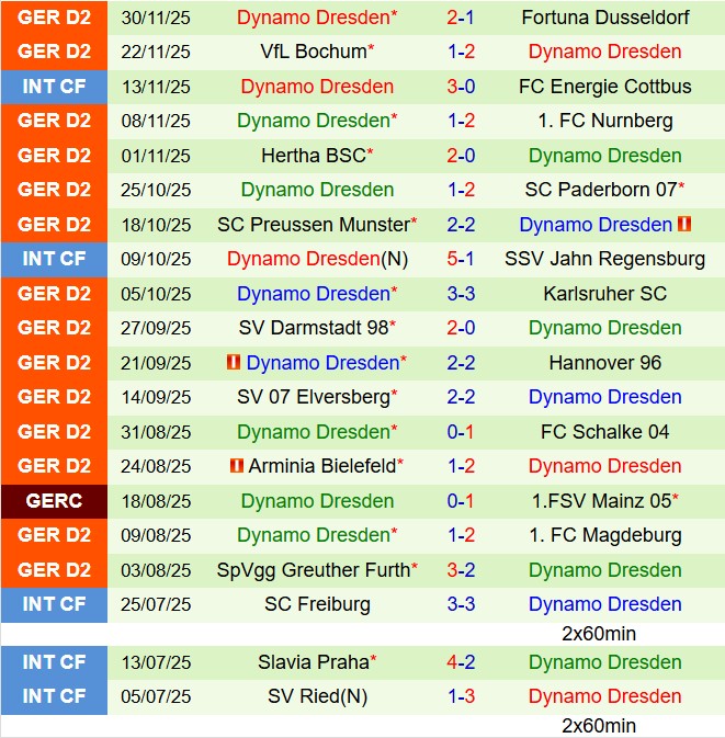 Nhận định Kaiserslautern vs Dynamo Dresden 19h00 ngày 612 (Hạng 2 Đức  202526) 3