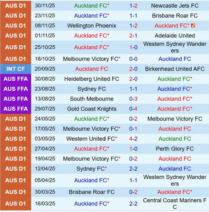 Nhận định Auckland FC vs Wellington Phoenix  11h00 ngày 612 (VĐQG Australia) 2