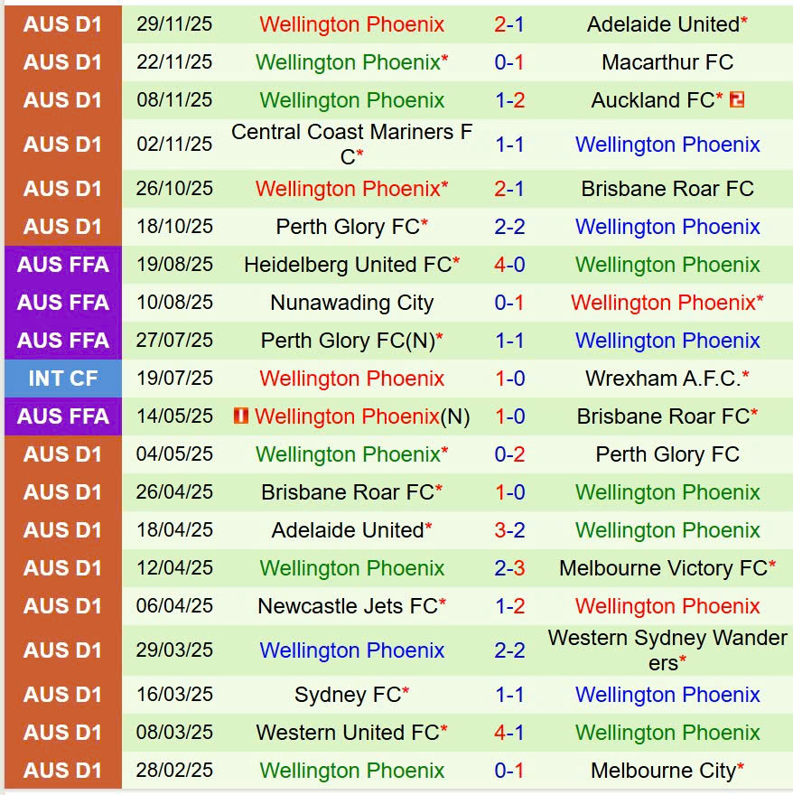 Nhận định Auckland FC vs Wellington Phoenix  11h00 ngày 612 (VĐQG Australia) 3