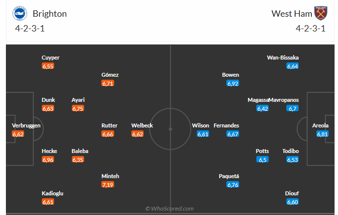 Nhận định Brighton vs West Ham (21h00 ngày 712) Trở lại mạch thắng 6 Nhận định Brighton vs West Ham (21h00 ngày 712) Trở lại mạch thắng 6