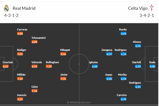 Nhận định Real Madrid vs Celta Vigo (3h00 ngày 812) 3 điểm cho chủ nhà 6 Nhận định Real Madrid vs Celta Vigo (3h00 ngày 812) 3 điểm cho chủ nhà 6