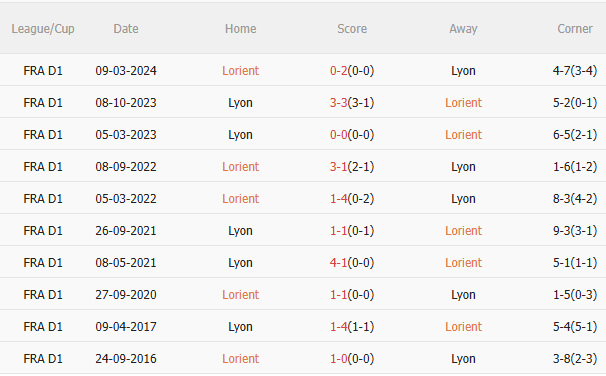 Nhận định Lorient vs Lyon (2h45 ngày 812) Chờ đội khách vượt khó 5