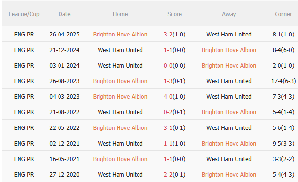 Nhận định Brighton vs West Ham (21h00 ngày 712) Trở lại mạch thắng 5 Nhận định Brighton vs West Ham (21h00 ngày 712) Trở lại mạch thắng 5