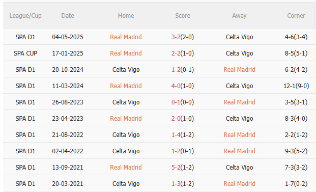 Nhận định Real Madrid vs Celta Vigo (3h00 ngày 812) 3 điểm cho chủ nhà 5 Nhận định Real Madrid vs Celta Vigo (3h00 ngày 812) 3 điểm cho chủ nhà 5