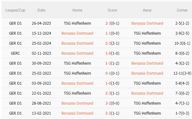 Nhận định Dortmund vs Hoffenheim (23h00 ngày 712) Chủ nhà quyết thắng 5 Nhận định Dortmund vs Hoffenheim (23h00 ngày 712) Chủ nhà quyết thắng 5