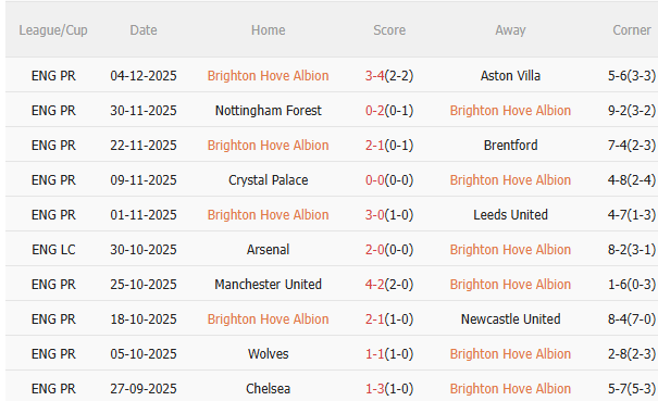 Nhận định Brighton vs West Ham (21h00 ngày 712) Trở lại mạch thắng 3 Nhận định Brighton vs West Ham (21h00 ngày 712) Trở lại mạch thắng 3