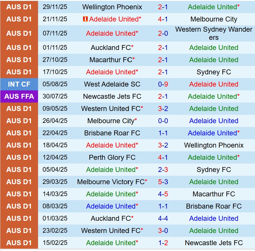 Nhận định Adelaide United vs Brisbane Roar 15h35 ngày 712 (VĐQG Australia) 2 Nhận định Adelaide United vs Brisbane Roar 15h35 ngày 712 (VĐQG Australia) 2