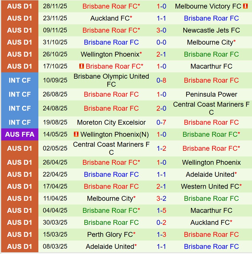Nhận định Adelaide United vs Brisbane Roar 15h35 ngày 712 (VĐQG Australia) 3 Nhận định Adelaide United vs Brisbane Roar 15h35 ngày 712 (VĐQG Australia) 3