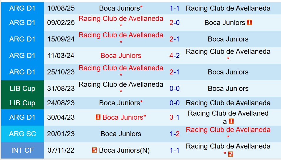 Boca Juniors vs Racing Club Boca Juniors vs Racing Club