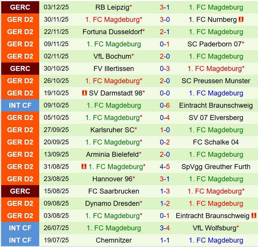 Nhận định Hertha Berlin vs Magdeburg 19h30 ngày 712 (Hạng 2 Đức) 3 Nhận định Hertha Berlin vs Magdeburg 19h30 ngày 712 (Hạng 2 Đức) 3