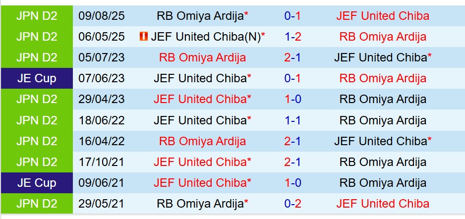 JEF United Chiba vs Omiya Ardija JEF United Chiba vs Omiya Ardija