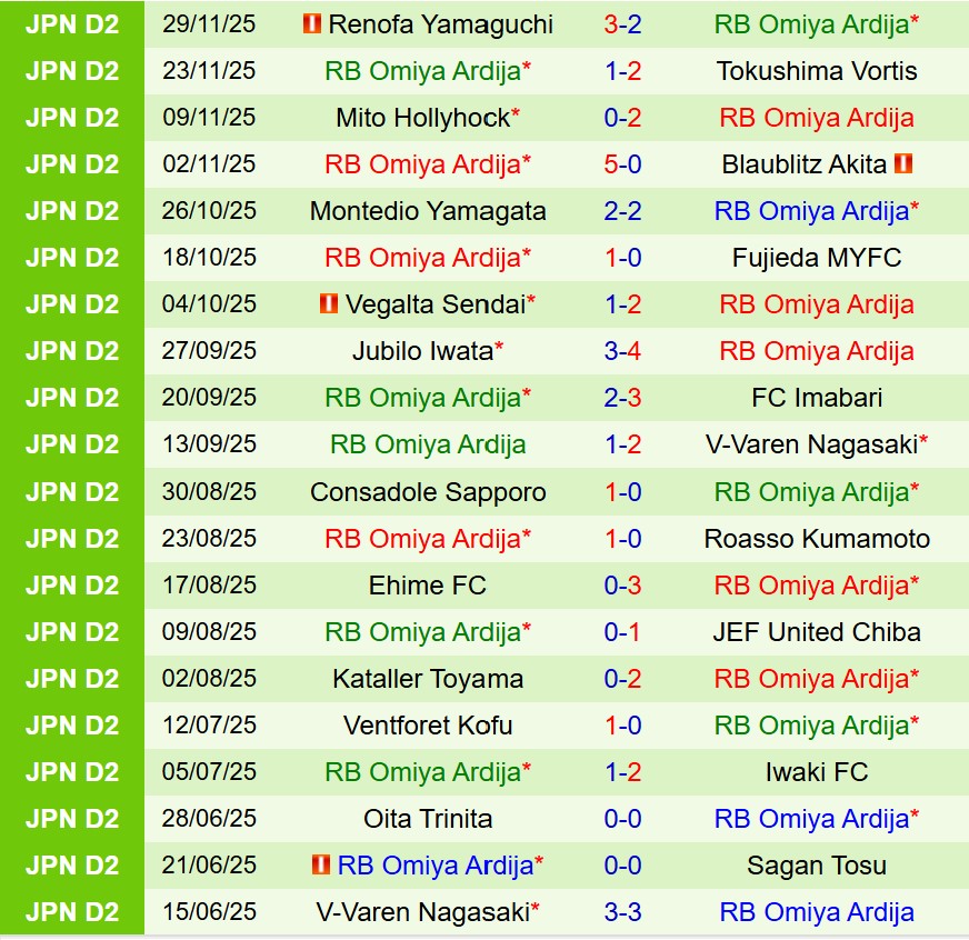 Nhận định JEF United Chiba vs Omiya Ardija 11h00 ngày 712 (Hạng 2 Nhật Bản) 2 Nhận định JEF United Chiba vs Omiya Ardija 11h00 ngày 712 (Hạng 2 Nhật Bản) 2