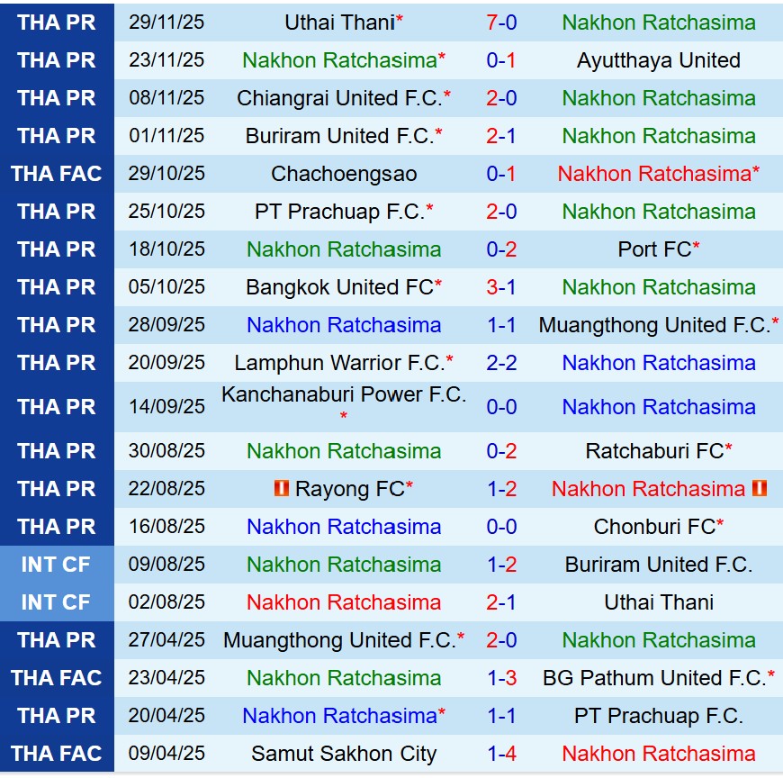 Nhận định Nakhon Ratchasima vs BG Pathum 18h30 ngày 712 (VĐQG Thái Lan) 2 Nhận định Nakhon Ratchasima vs BG Pathum 18h30 ngày 712 (VĐQG Thái Lan) 2