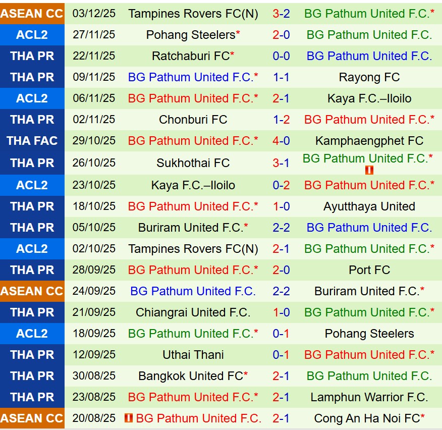 Nhận định Nakhon Ratchasima vs BG Pathum 18h30 ngày 712 (VĐQG Thái Lan) 3 Nhận định Nakhon Ratchasima vs BG Pathum 18h30 ngày 712 (VĐQG Thái Lan) 3