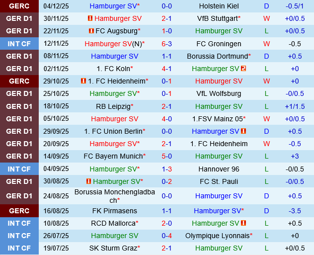 Hamburger vs Werder Bremen Hamburger vs Werder Bremen